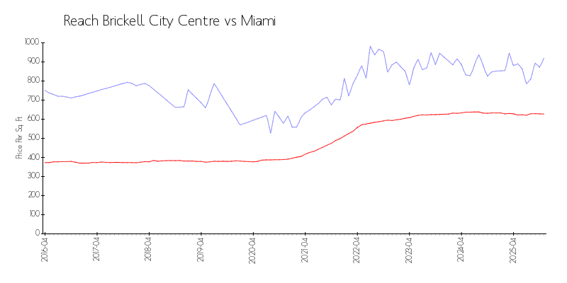 Building vs Area